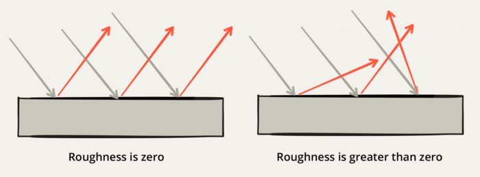 Roughness breakdown