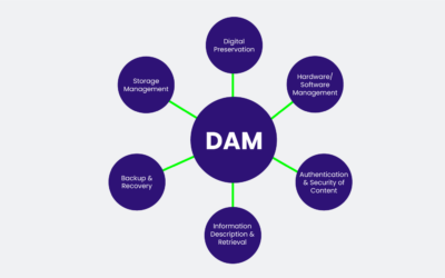 7 Ways To Simplify Creative Asset Production & Management with DAM and 3D Rendering