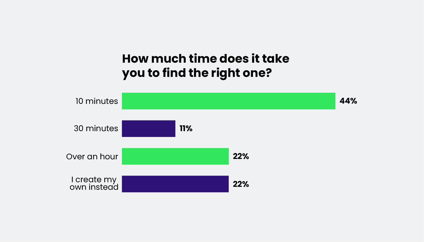 Chart visualizing the amount of time used to find the right assets