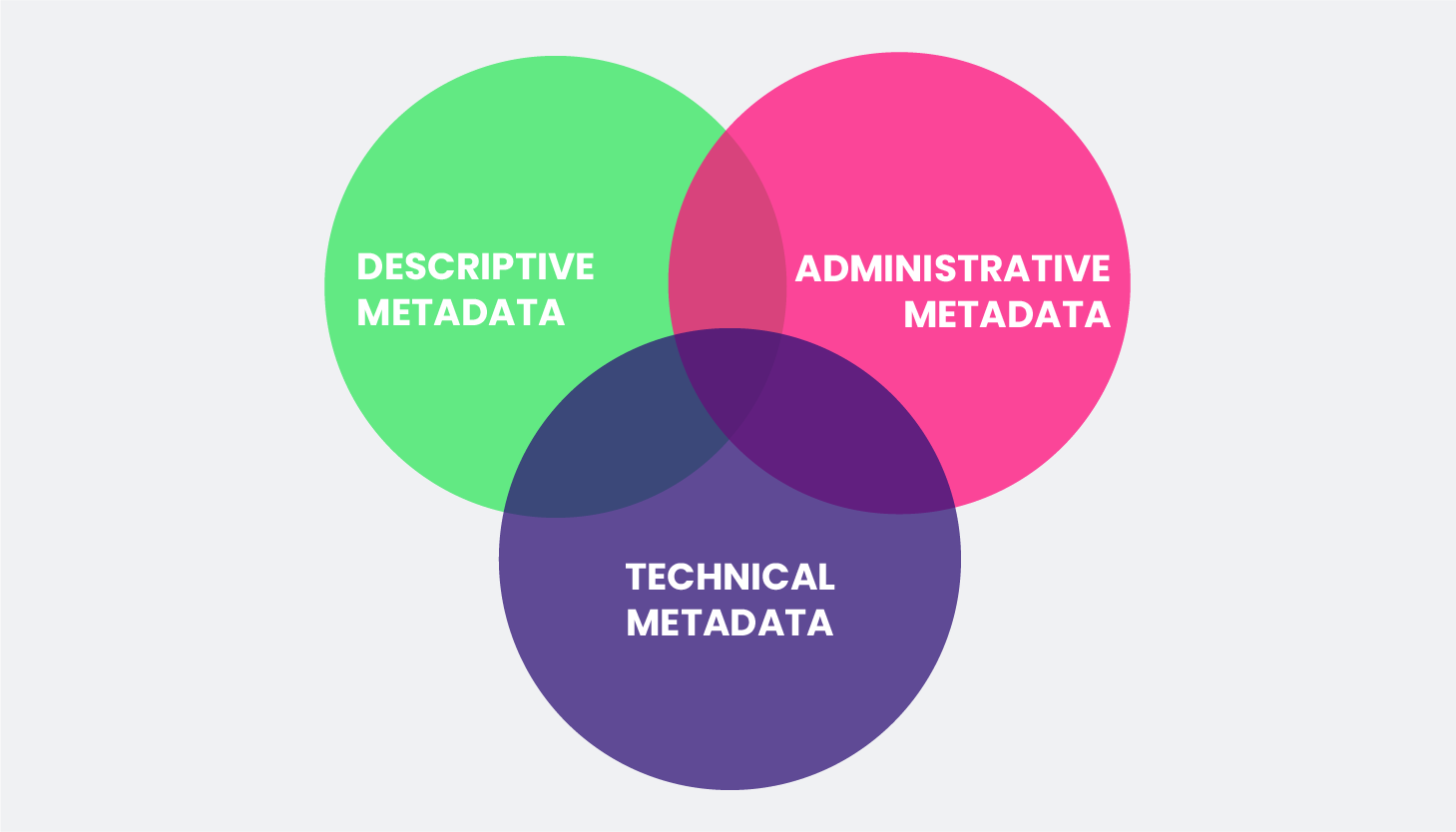 Three types of metadata, descriptive, administrative, technical