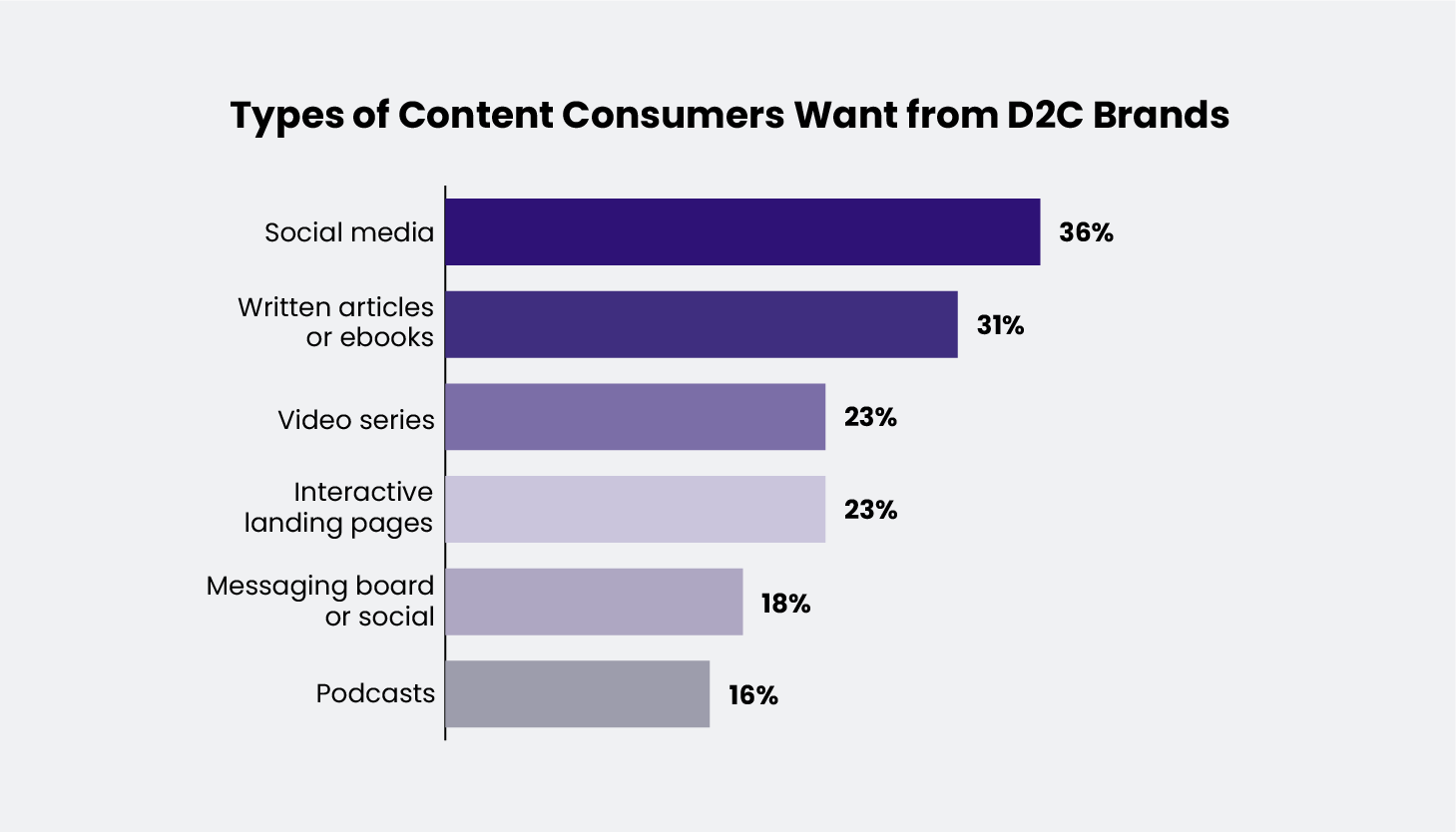 Chart showing the various types of content that consumers expect